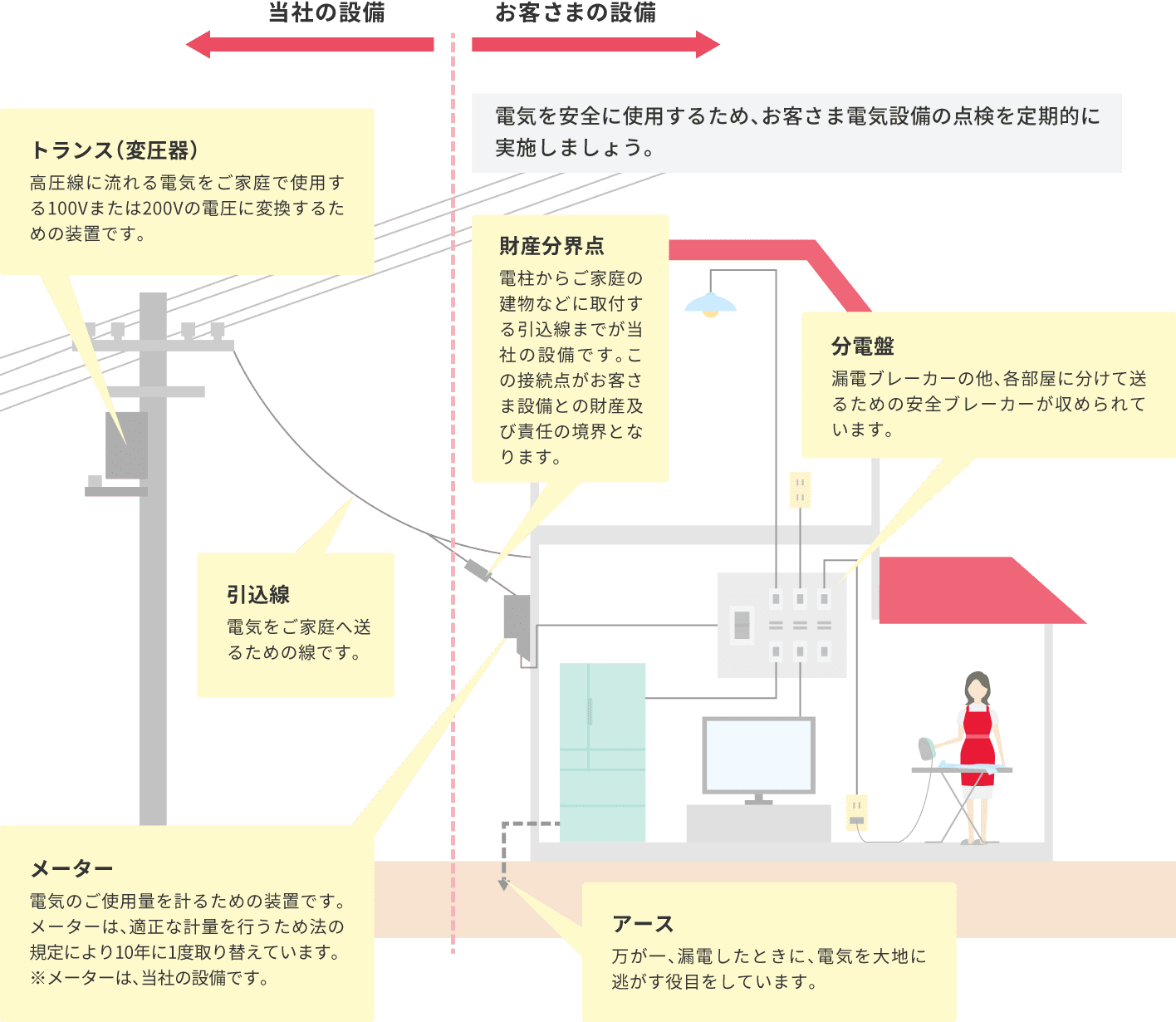 ご家庭での安全な使い方 四国電力送配電