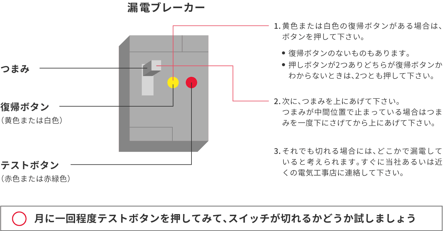漏電ブレーカーが切れたときの操作方法イメージ。月に一回程度テストボタンを押してみて、スイッチが切れるかどうか試しましょう。