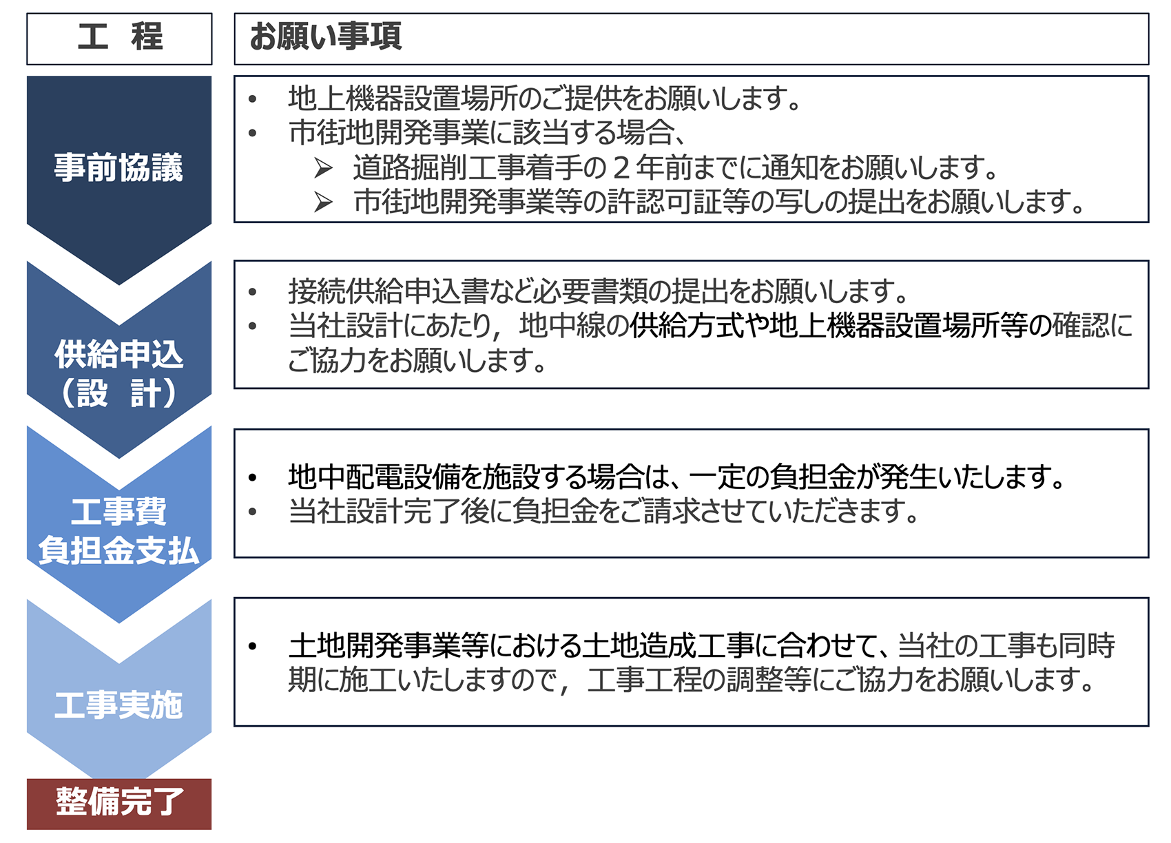 お手続きの流れ