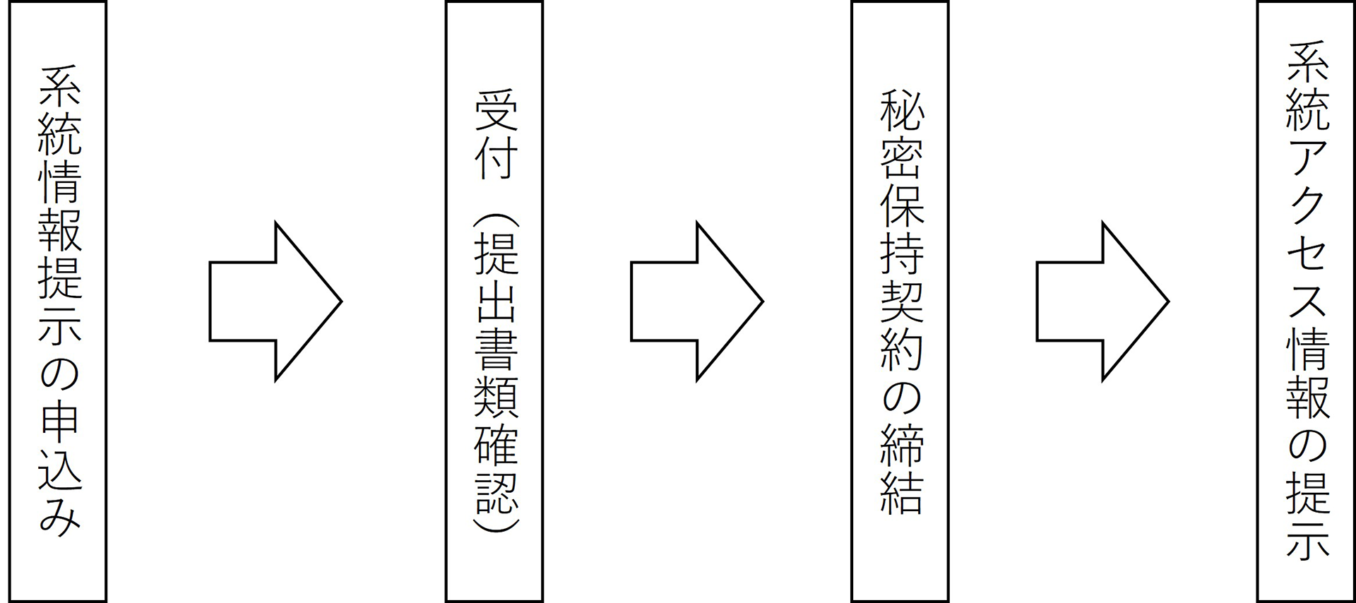 系統アクセス情報提示の手続き