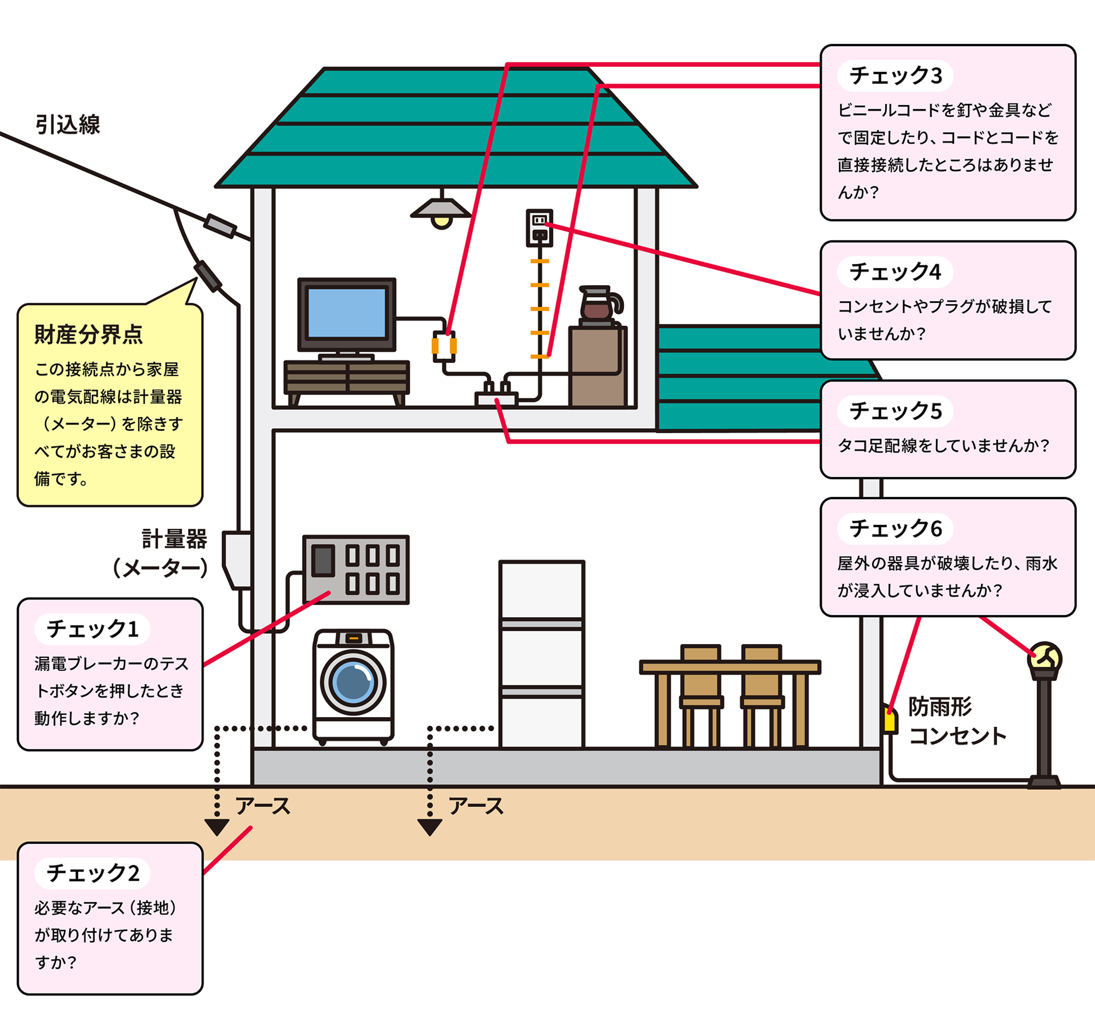 電気の安全のチェックポイントイメージ