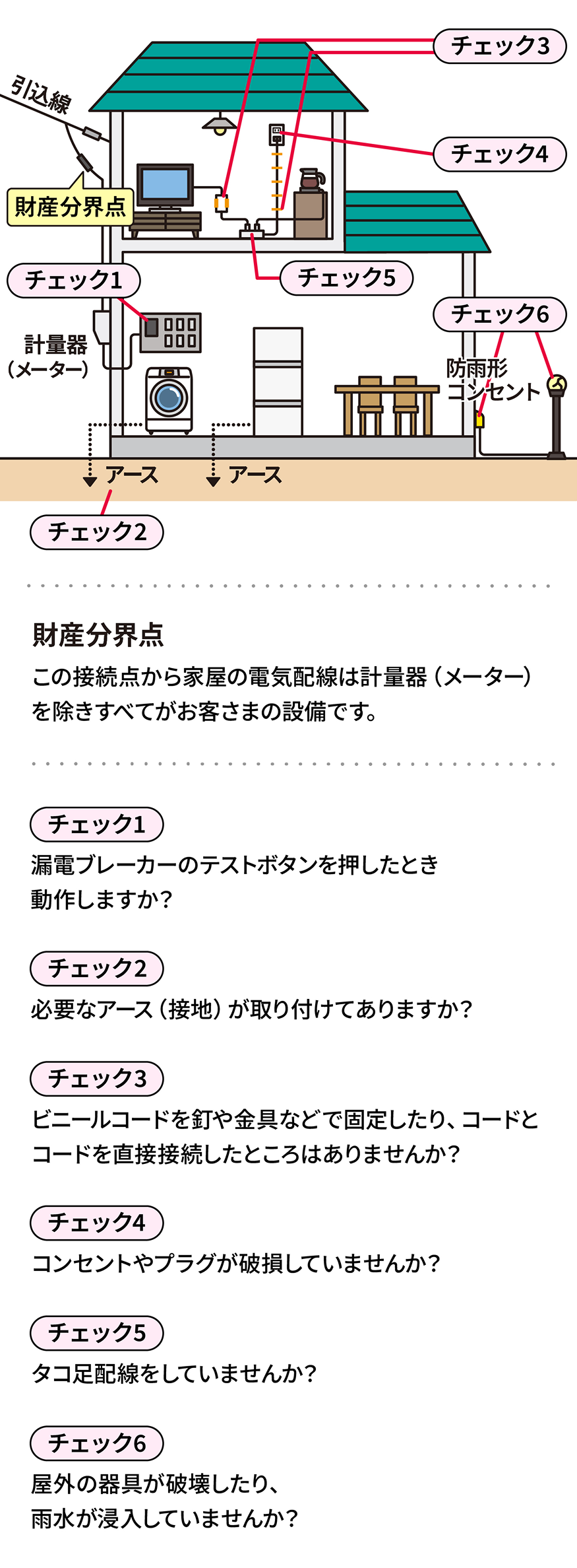 電気の安全のチェックポイントイメージ