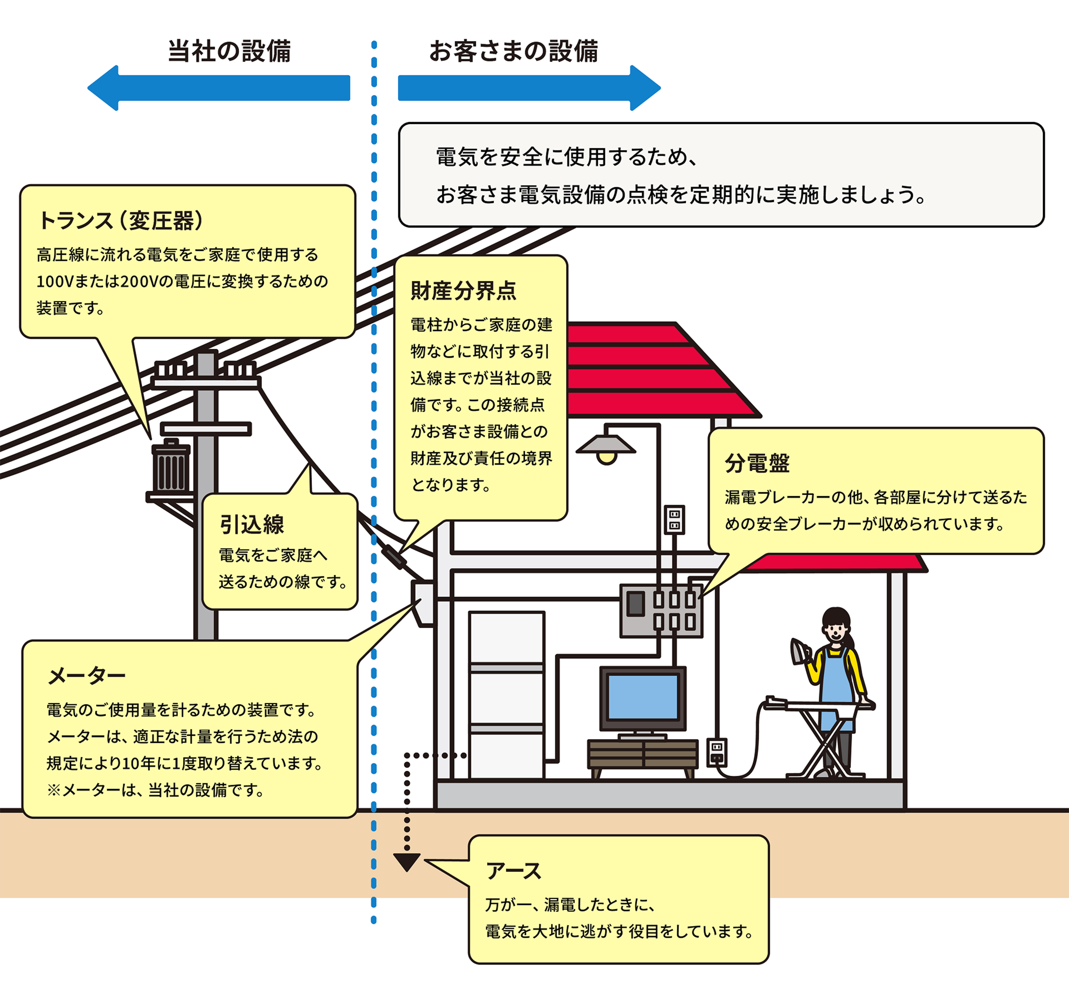 当社の電気設備とお客さまの電気設備のイメージ