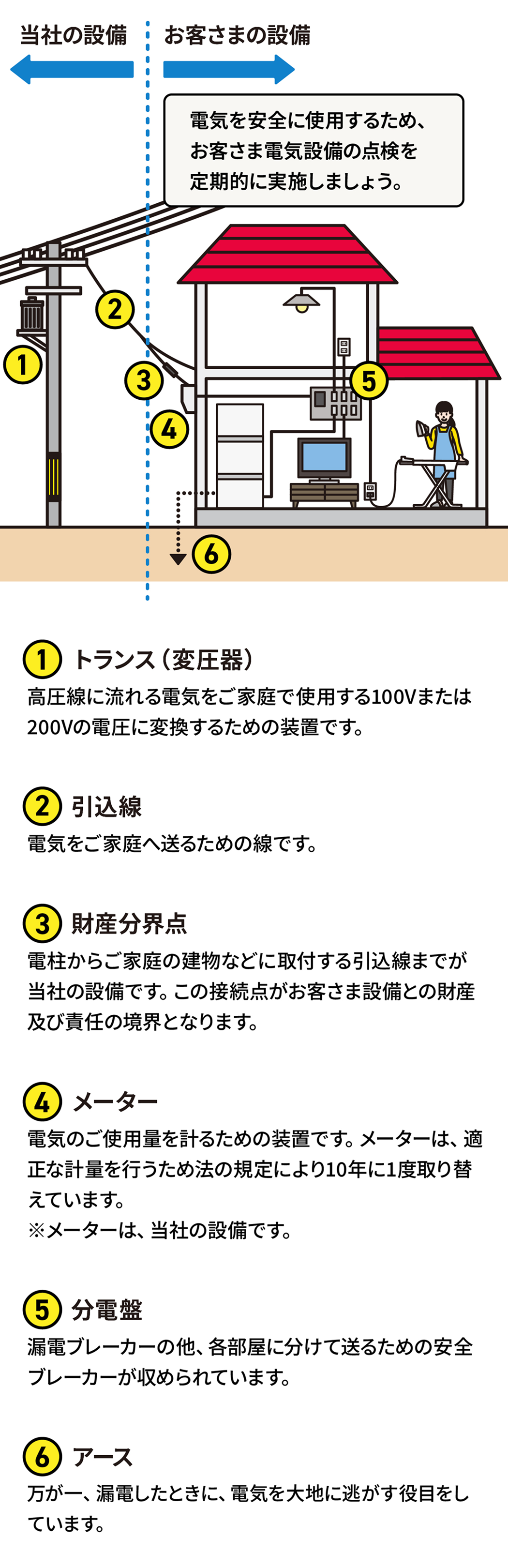 当社の電気設備とお客さまの電気設備のイメージ