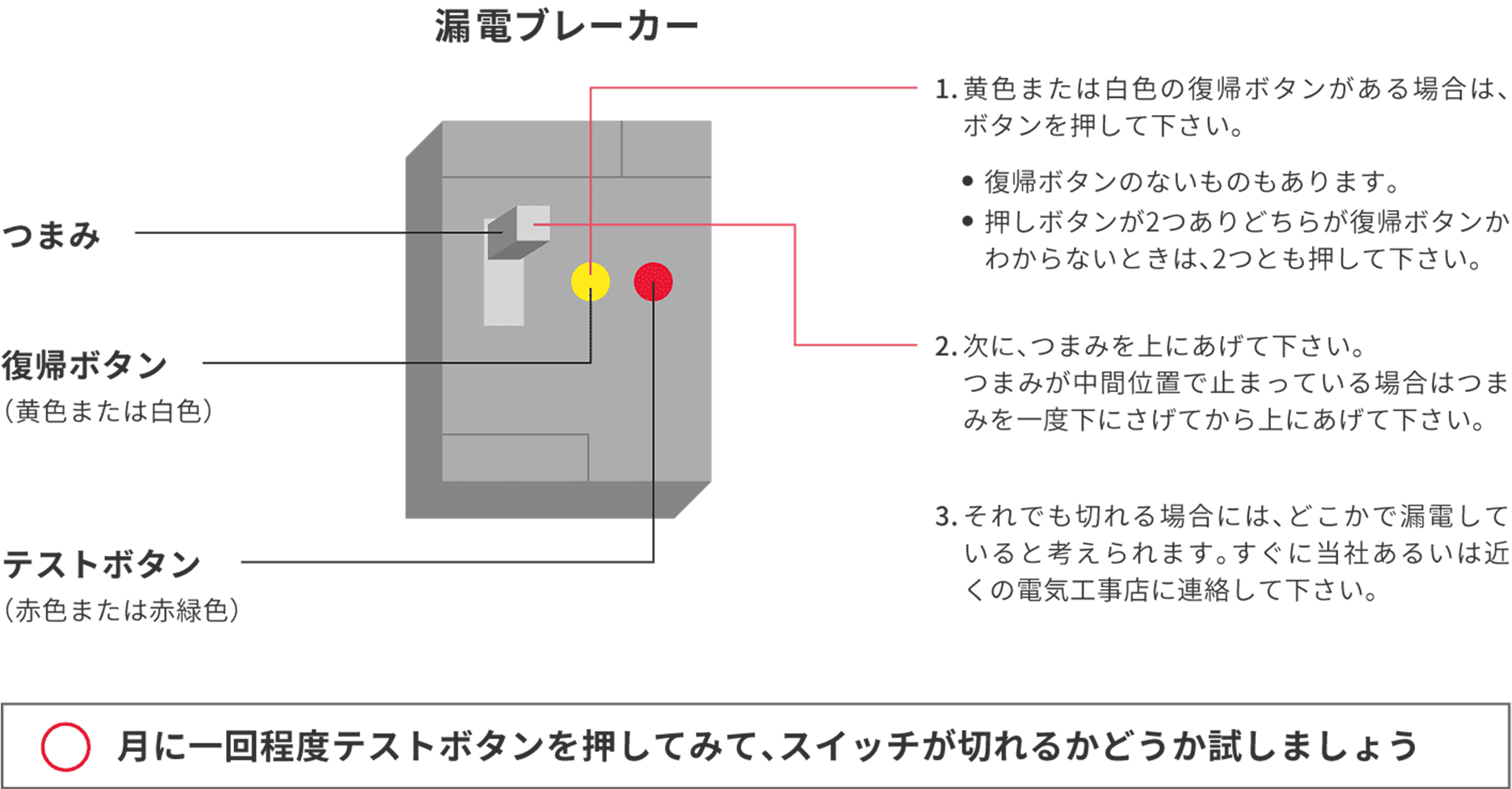 漏電ブレーカーが切れたときの操作方法イメージ。月に一回程度テストボタンを押してみて、スイッチが切れるかどうか試しましょう。