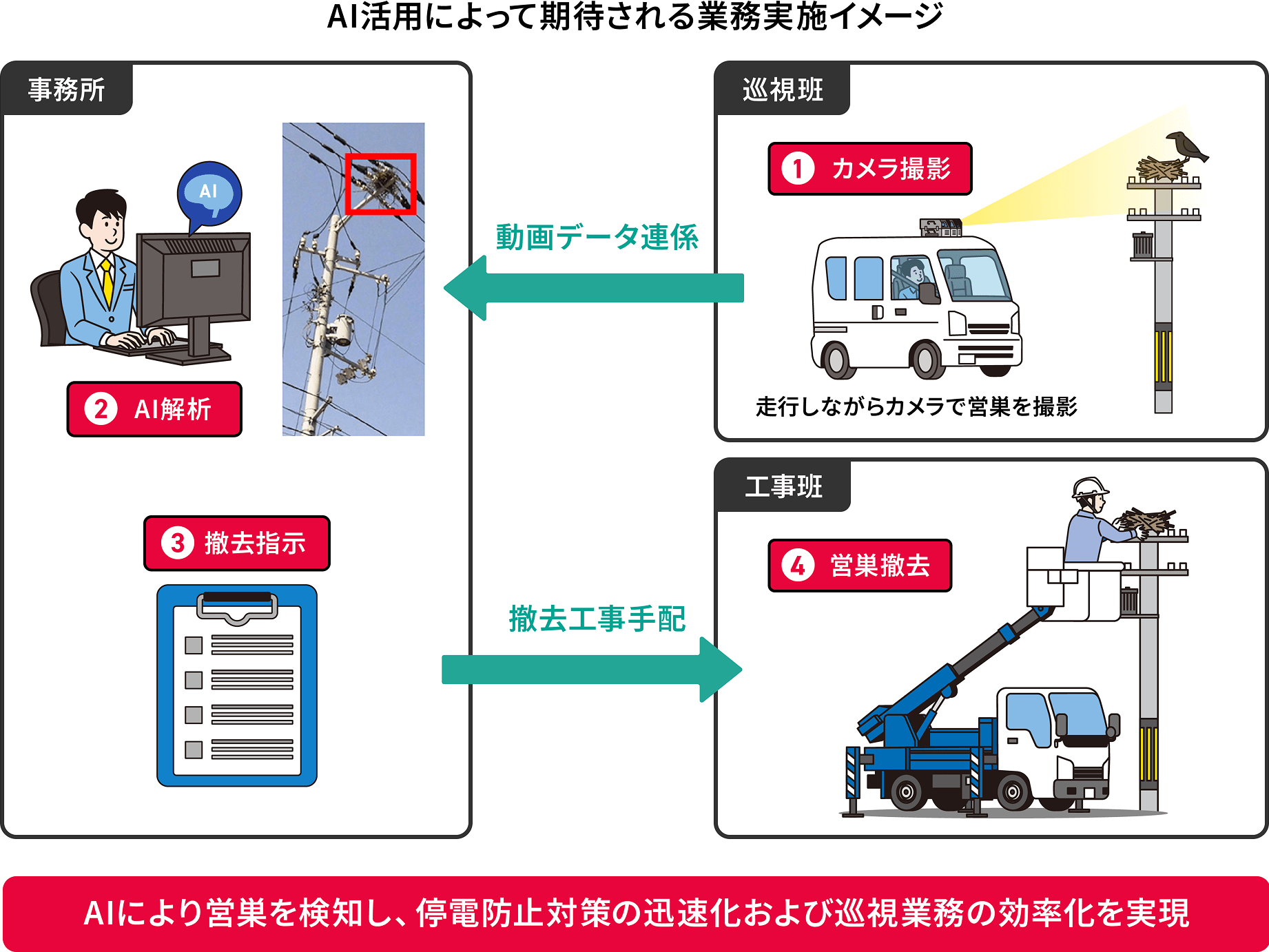 AI活用によって期待される業務実施イメージ