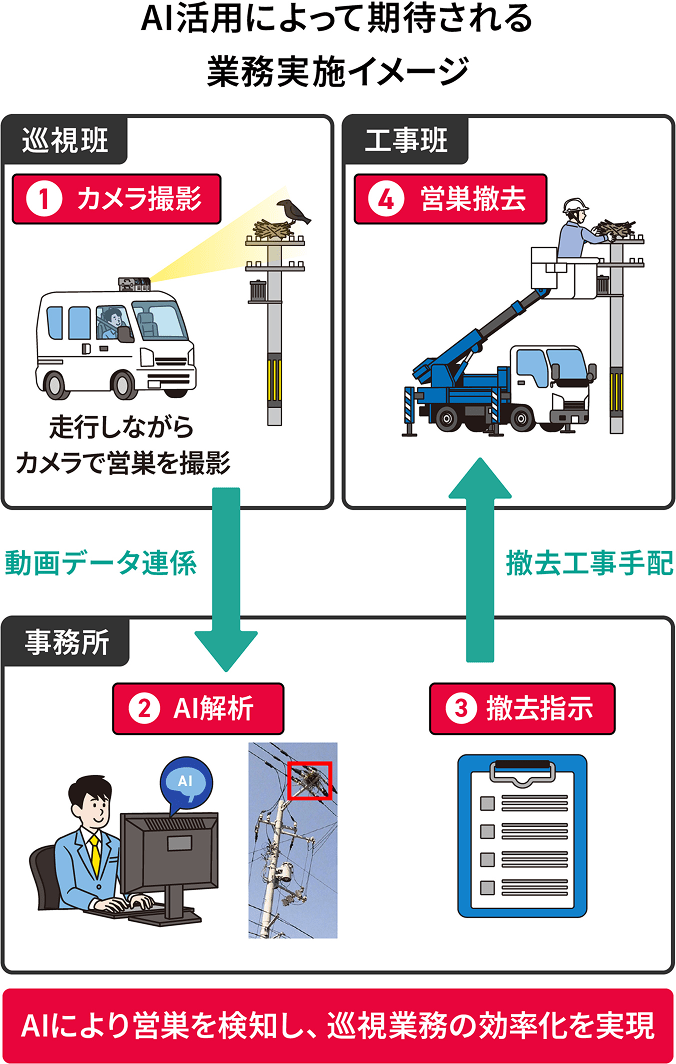 AI活用によって期待される業務実施イメージ