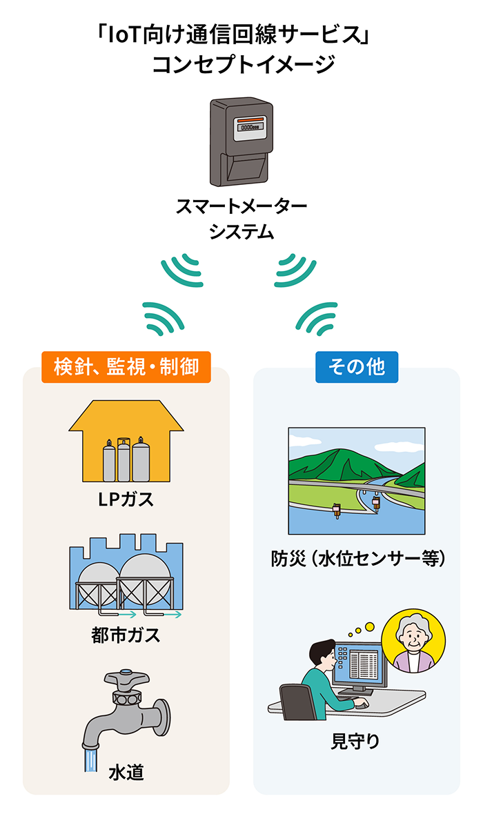 「IoT向け通信回線サービス」コンセプトイメージ