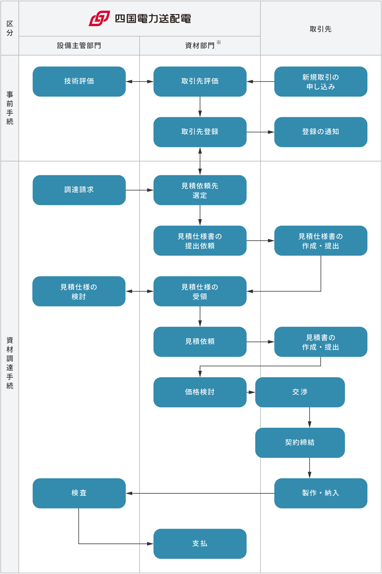 標準的な資材調達手続き(フローチャート)