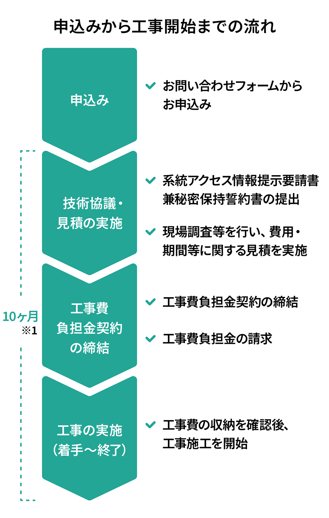 申込みから工事開始までの流れ