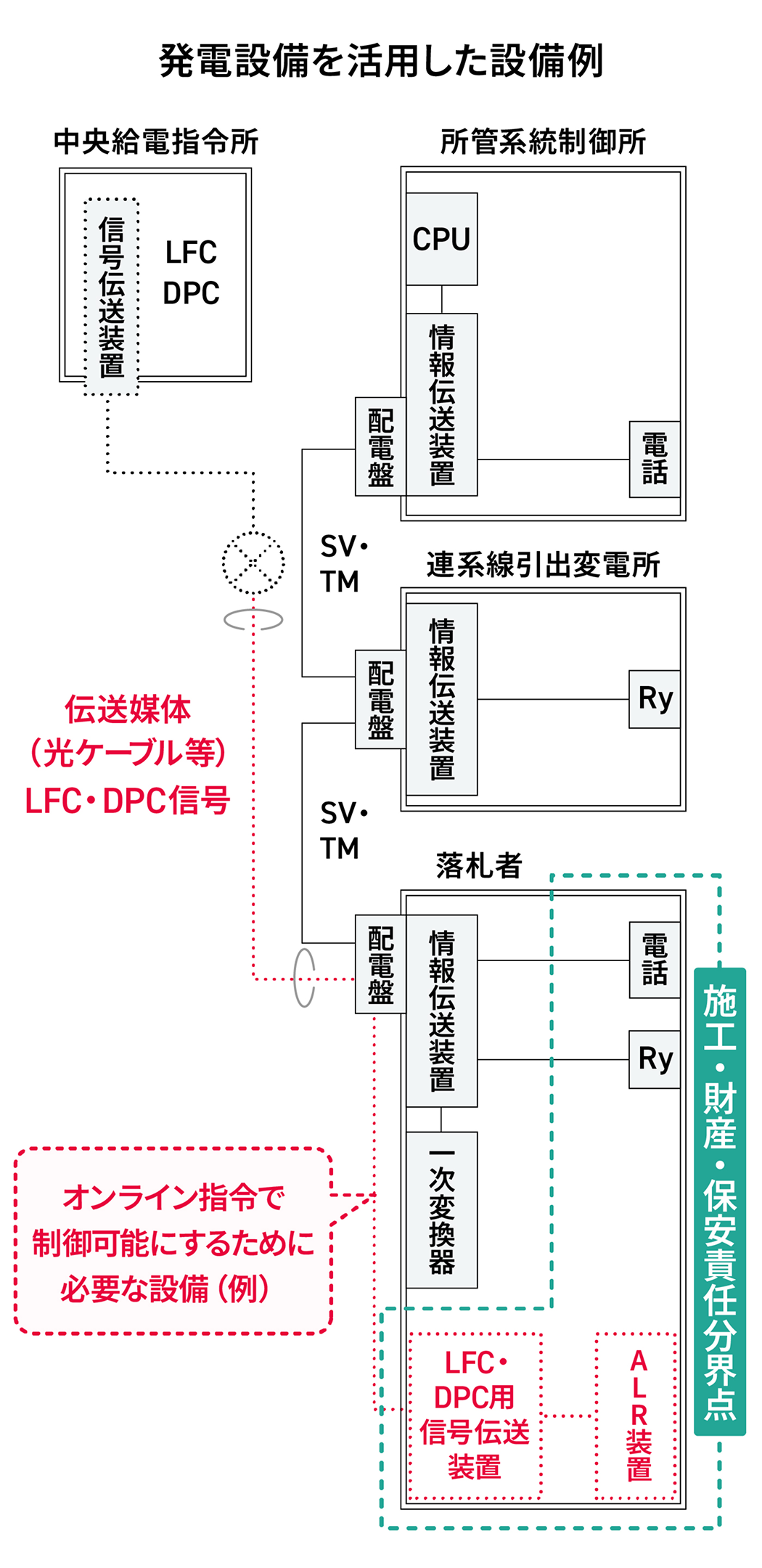 発電設備を活用した設備例