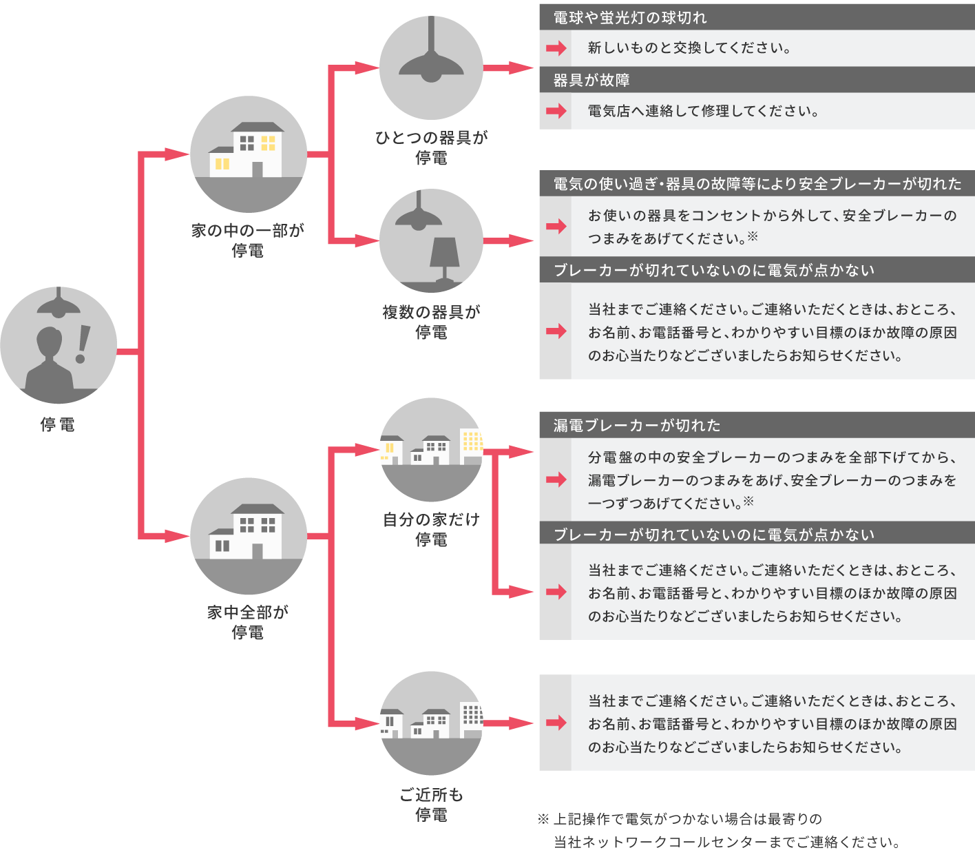 複数の器具の電気が切れている場合はブレーカーを確認してください。ブレーカーが切れていないのに電気が点かない、ご近所一帯も停電している、といった場合には、当社までご連絡ください。