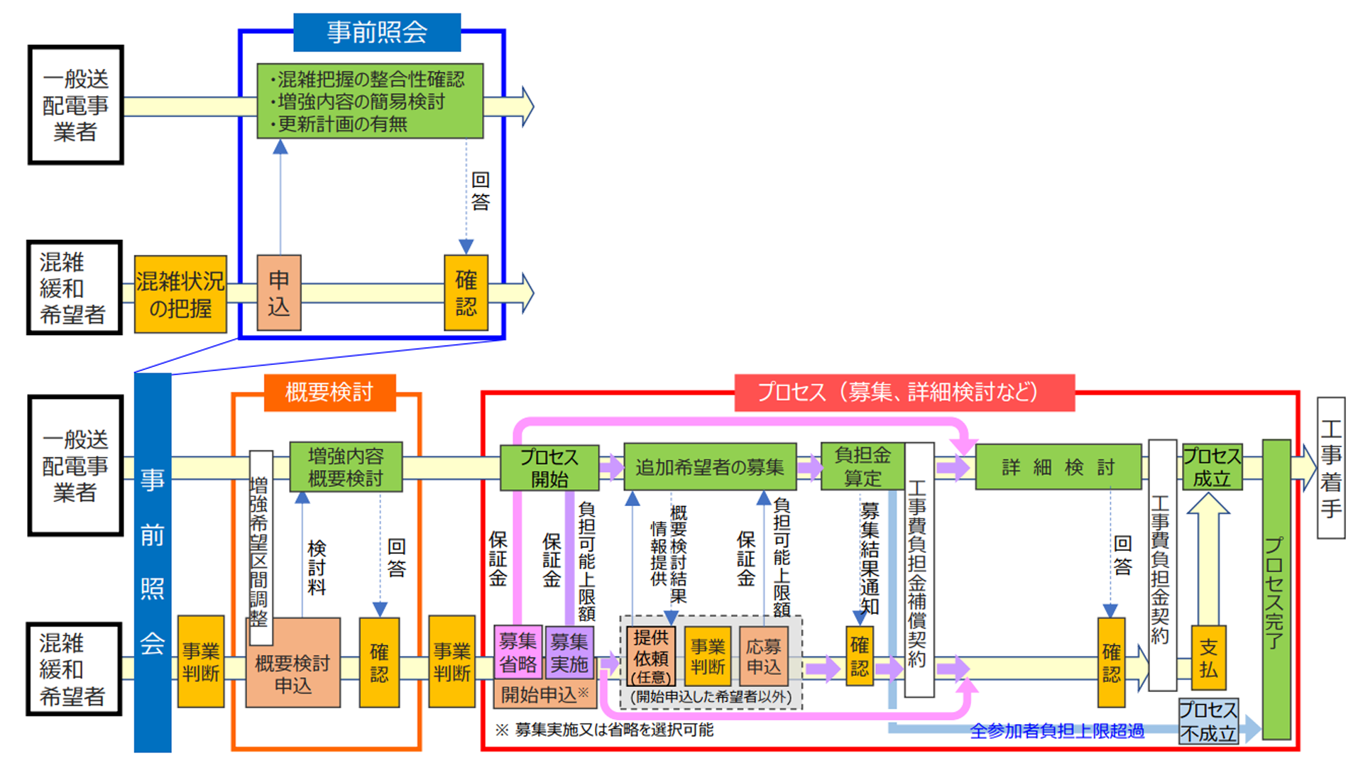 混雑緩和プロセスの概要フロー