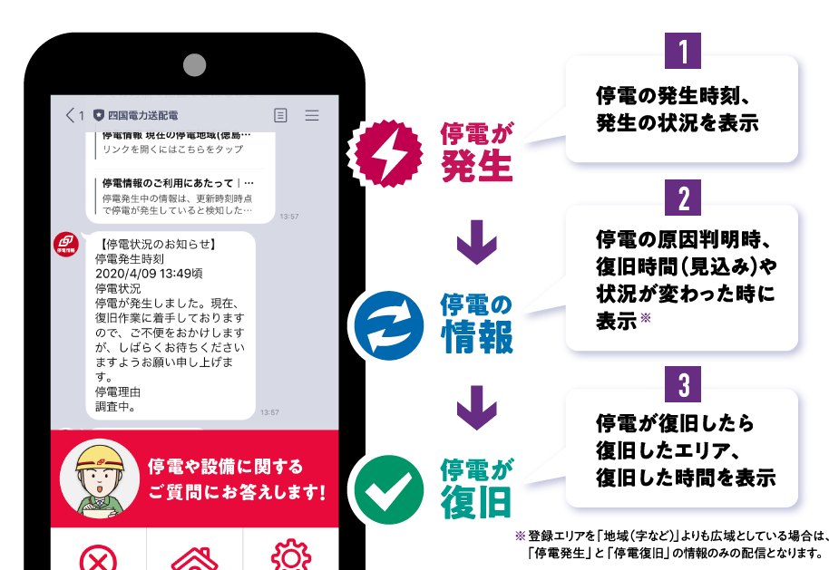 停電が発生→停電の情報→停電が復旧