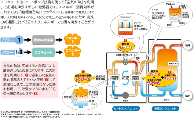 省スペース型「エコキュート」を開発～貯湯タンクが床下に設置可能に～