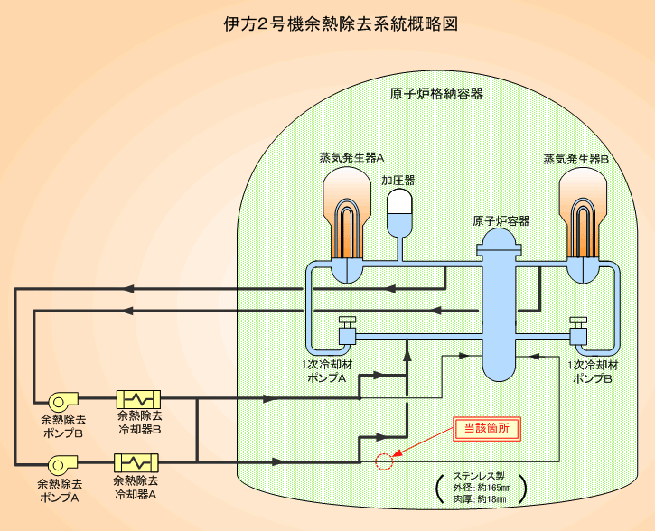 伊方２号機余熱除去系統概略図