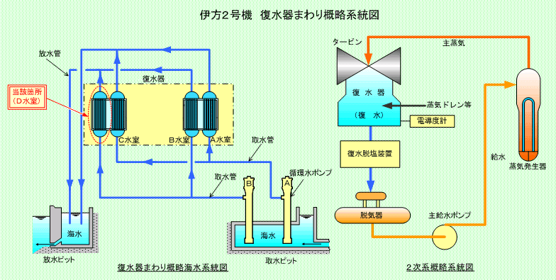 伊方2号機　復水器まわり概略系統図
