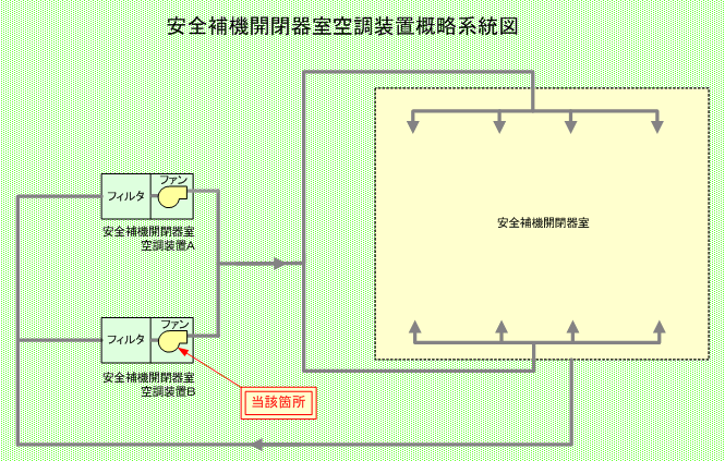 安全補機開閉器室空調装置概略系統図