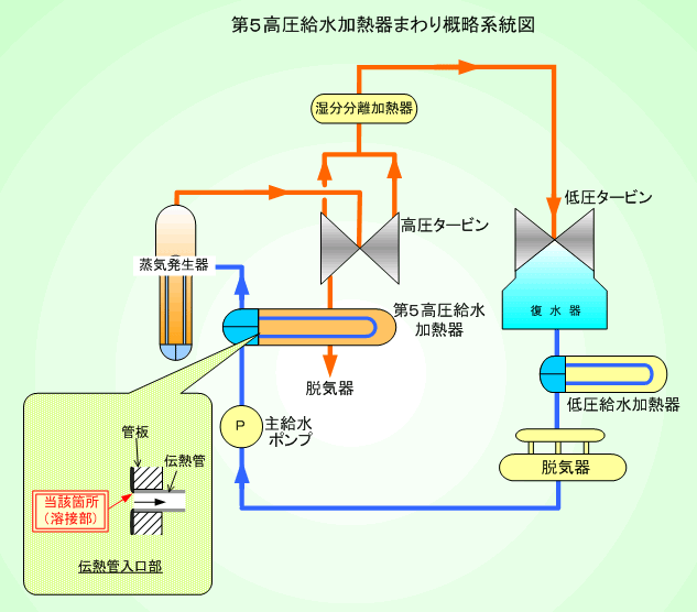 第５高圧給水加熱器まわり概略系統図