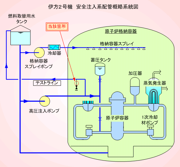 伊方２号機　安全注入系配管概略系統図