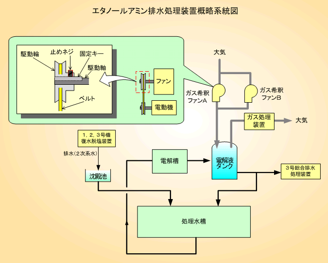 エタノールアミン排水処理装置概略系統図
