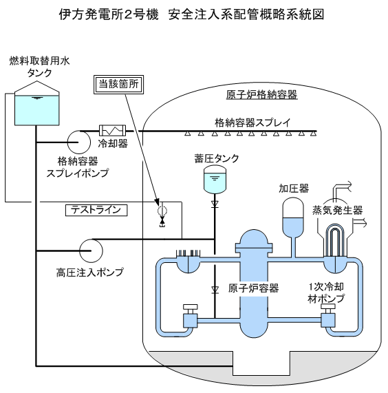 伊方発電所2号機安全注入系テストライン配管の排水管からの1次系水の漏えいについて（続報）