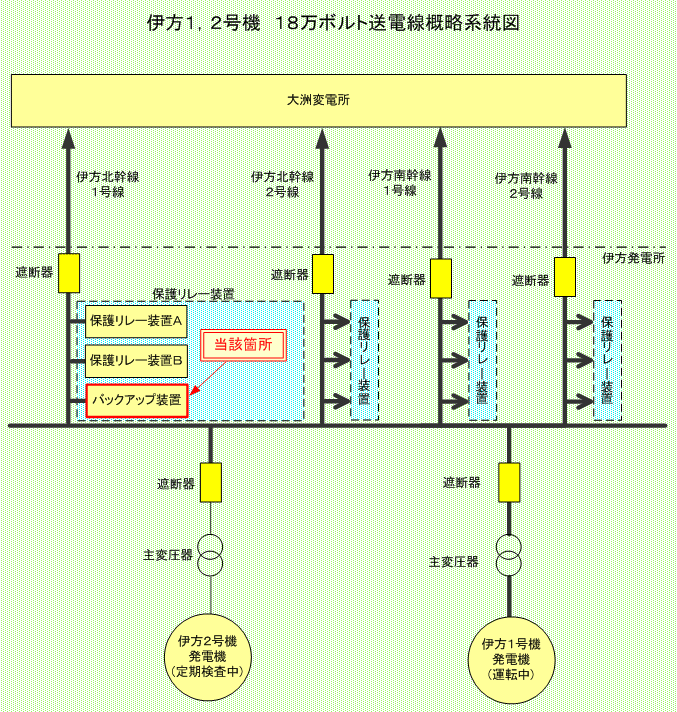 伊方1,2号機 18万ボルト送電線概略系統図
