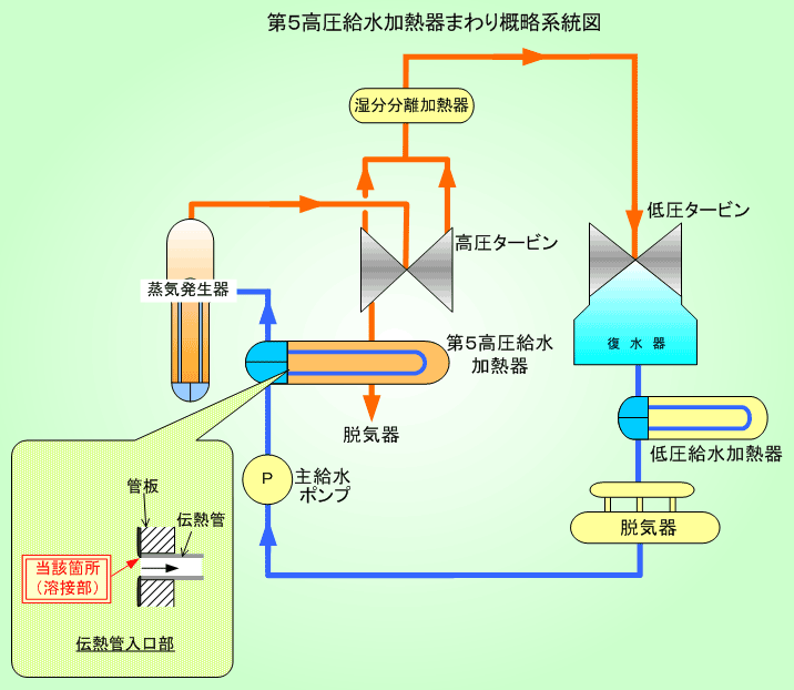 第5高圧給水加熱器まわり概略系統図