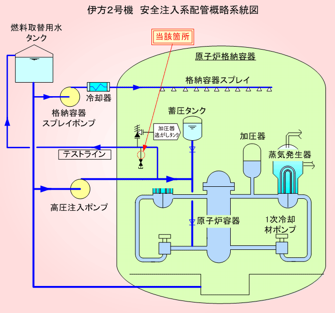 伊方2号機 安全注入系配管概略系統図