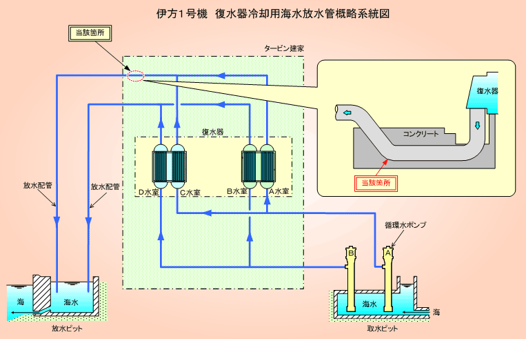 伊方1号機 復水器冷却用海水放水管概略系統図