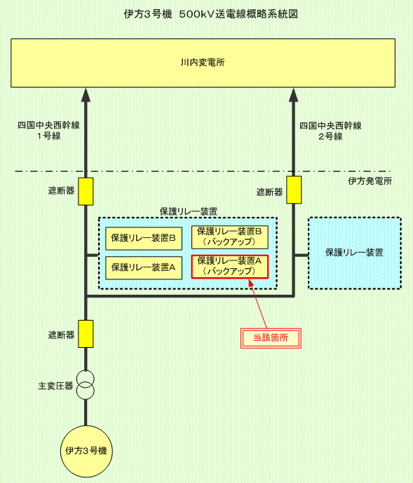 伊方3号機 500kV送電線概略系統図