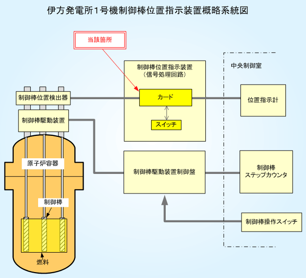 伊方発電所1号機制御棒位置指示装置概略系統図