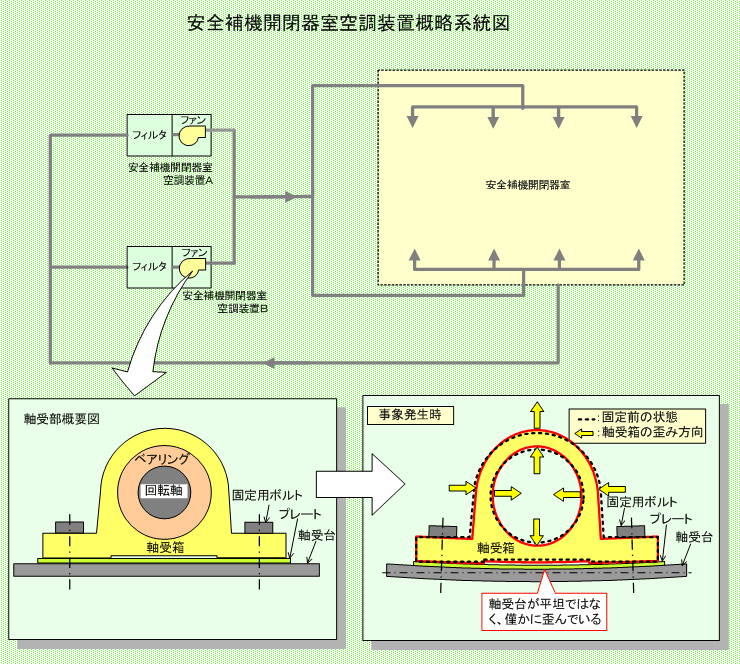 安全補機開閉器室空調装置概略系統図