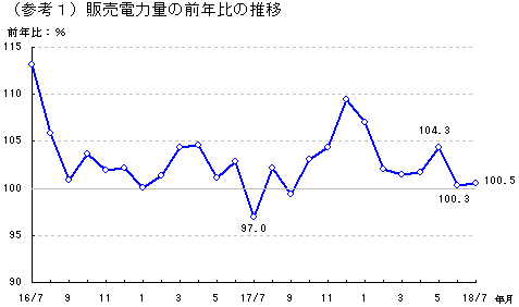 販売電力量の前年比の推移