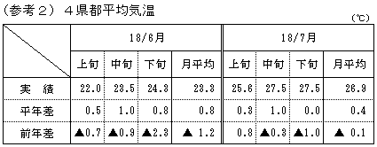 4県都平均気温