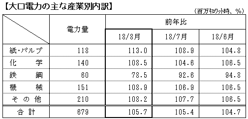 大口電力の主な産業別内訳