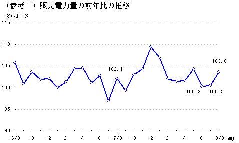 販売電力量の前年比の推移