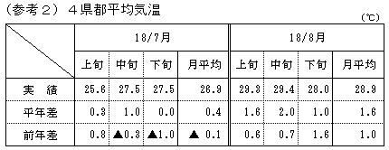 4県都平均気温