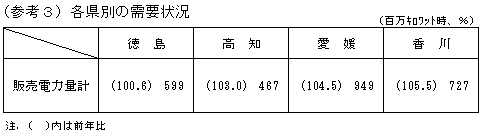 各県別の需要状況