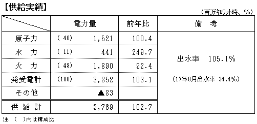 供給実績
