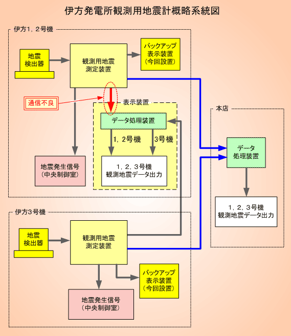 伊方発電所観測用地震計概略系統図