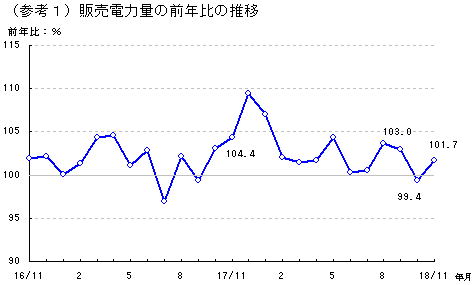 販売電力量の前年比の推移