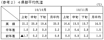 4県都平均気温