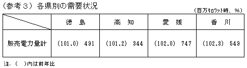 各県別の需要状況