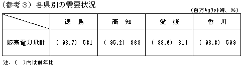 各県別の需要状況