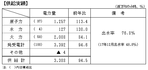 供給実績