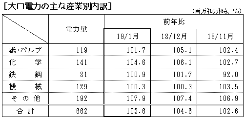 大口電力の主な産業別内訳