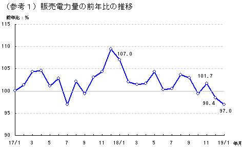 販売電力量の前年比の推移
