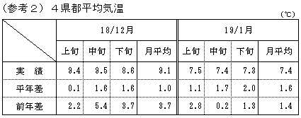 4県都平均気温