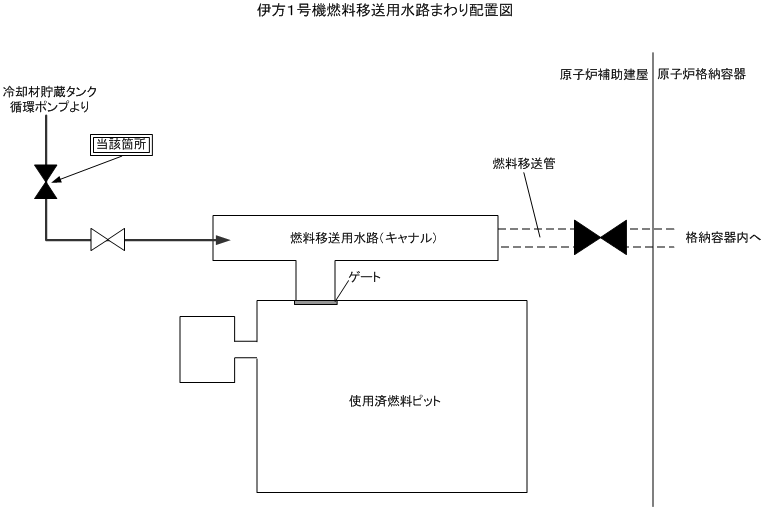 伊方1号機燃料移送用水路まわり配置図